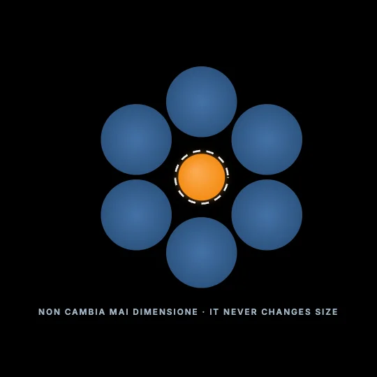 Ebbinghaus — The dynamic Ebbinghaus illusion: the central circle never changes size, but as the surrounding circles swell and shrink it visibly seems to breathe. Mid clip a dashed reference ring proves it: context decides perceived size (1898).