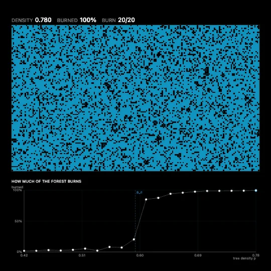 Percolation — Site percolation: every lattice cell holds a tree with probability p and the fire starts from the left edge. Below the critical density the fire dies a few cells in, above it crosses the whole forest. There is no gradual middle: around p = 0.5927 the behaviour changes in kind, not in degree.