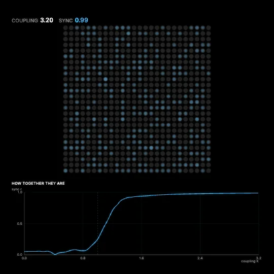 Fireflies — Kuramoto coupled oscillators, drawn as a field of fireflies. Each has its own natural rhythm and nudges the phase of the others. Below a critical coupling the field stays a mess of independent blinks; above it, they all lock. Nothing conducts them (Kuramoto, 1975).