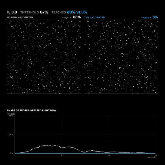 Herd Immunity — Agent-based SIR with spatial contact. Two identical populations, same patient zero: nobody vaccinated on the left, coverage just past the 1 − 1/R₀ threshold on the right. The counter-intuitive part is not that vaccination helps, it is that it does not need to cover everybody: past that line the epidemic cannot sustain itself and the unvaccinated are protected too (Kermack and McKendrick, 1927).