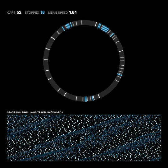 Phantom Jam — The Nagel-Schreckenberg model: a single lane closed into a ring, integer speeds, four rules per step. The third says a driver occasionally lifts off for no reason. That is enough: the car behind brakes harder, and a jam appears from nothing and travels backwards along the queue while every car keeps moving forwards (1992).