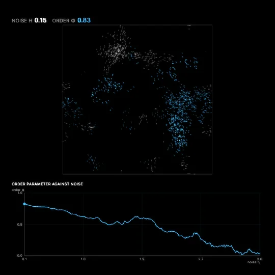 Phase Transition — The Vicsek model: every particle moves at constant speed and takes the average direction of its neighbours plus a random kick of width η. Lower the noise and order does not grow gradually: it stays at zero, then snaps up. A phase transition with no leader, no plan and no signal, only noise dropping below a threshold (Vicsek et al., 1995).